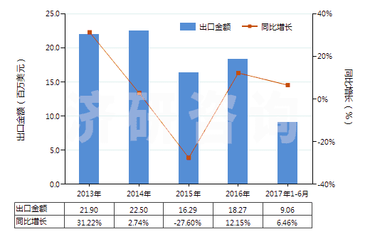 2013-2017年6月中國聚酯高強(qiáng)力紗制的機(jī)織物(HS54071020)出口總額及增速統(tǒng)計(jì)